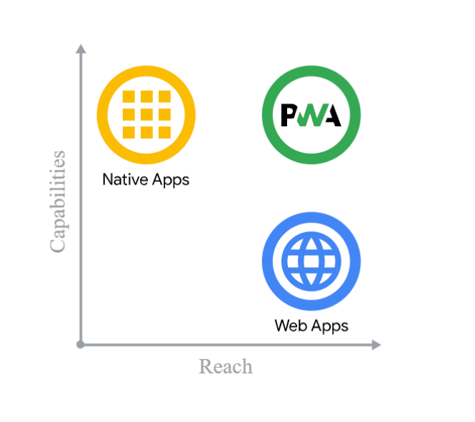 نموداری برای توضیح دسترسی و قابلیت های اپ های بومی، pwa و وب اپ